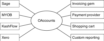 Integration of accounting systems with OAccounts