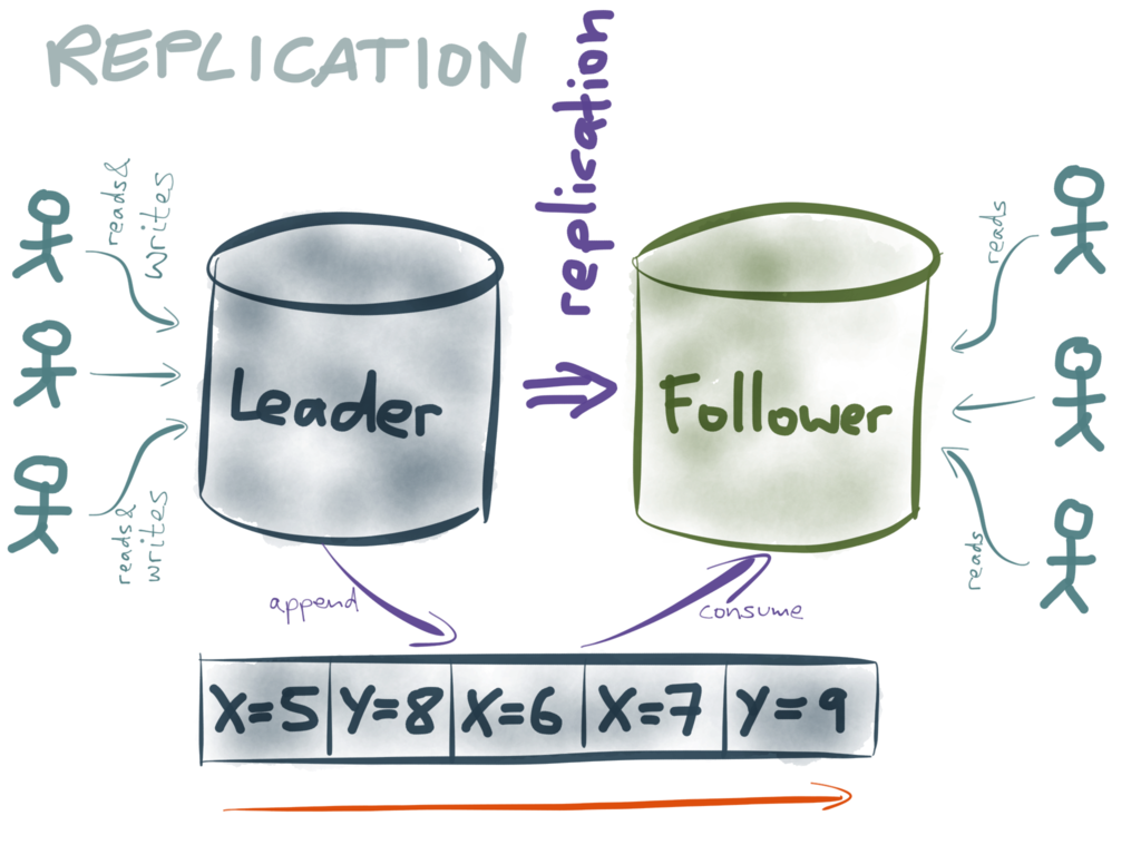 Leader-follower replication